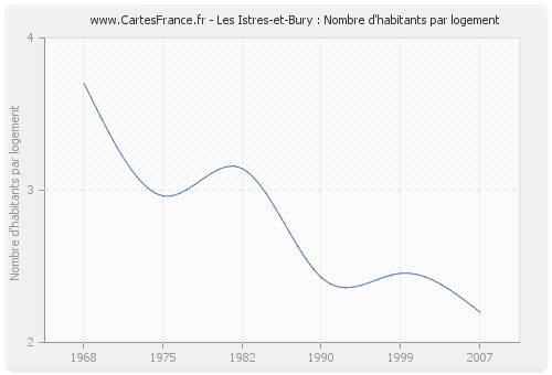 Les Istres-et-Bury : Nombre d'habitants par logement